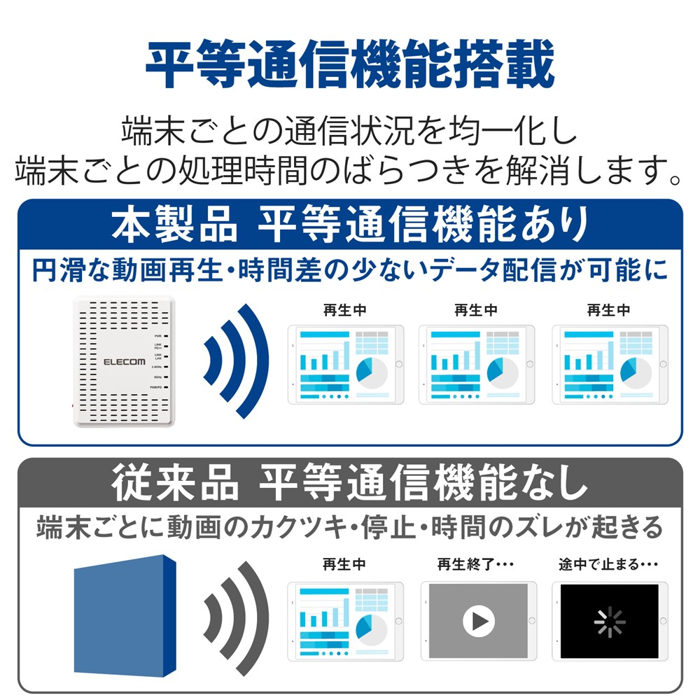 エレコム 法人用無線AP/Wi-Fi6(11ax)対応 2x2/1201+574Mbps同時通信対応 WAB-S1775