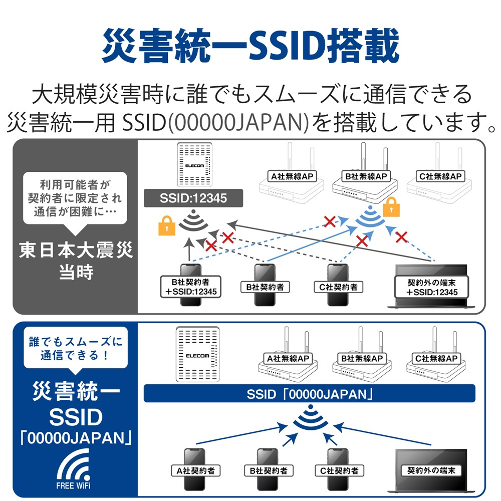 エレコム ELECOM 法人用無線AP/Wi-Fi6(11ax)対応 2x2/1201+574Mbps同時