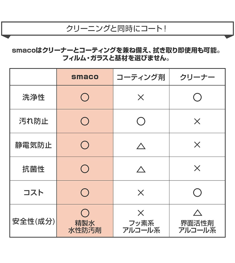 コーティングクリーナー smaco 30ml レギュラータイプ | SoftBank公式 iPhone/スマートフォンアクセサリーオンラインショップ