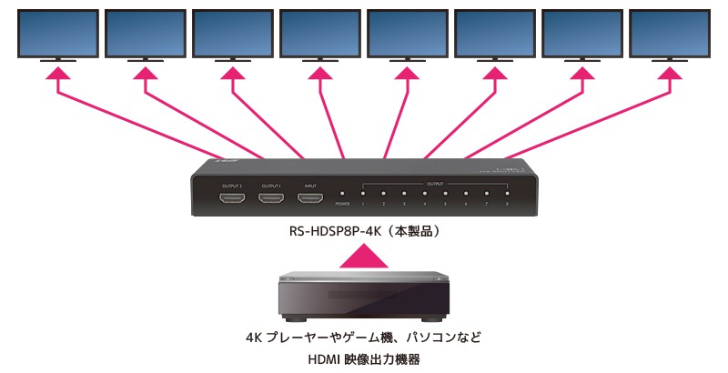 ラトックシステム 4K60Hz 1入力8出力 HDMI分配器 | 【公式】トレテク 