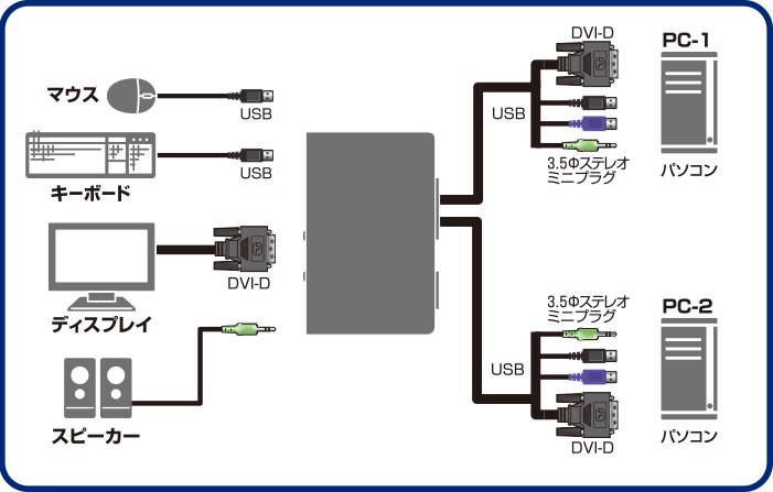エレコム ELECOM パソコン切替器/DVI対応/BOX型/2ポート KVM-DVHDU2