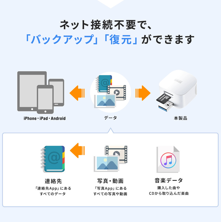 72%OFF!】 サンワサプライ スマートフォン用バックアップカードリーダー SANWA SUPPLY ADR-IPBUW 返品種別A  discoversvg.com