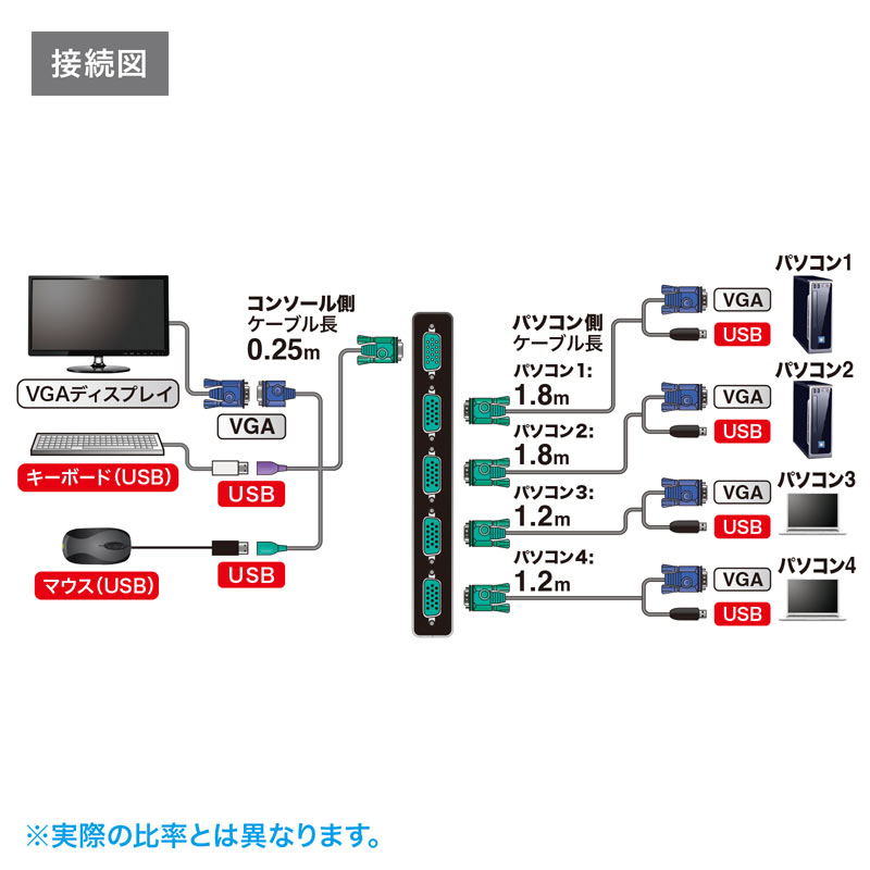 サンワサプライ パソコン自動切替器(4:1) | スマート家電／IoTを進めるならトレテク公式通販サイト