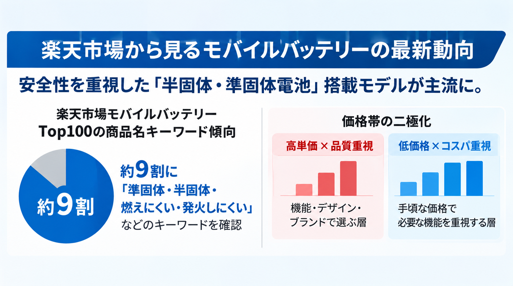 楽天市場でも「半固体・準固体」が売れ筋にのイメージ